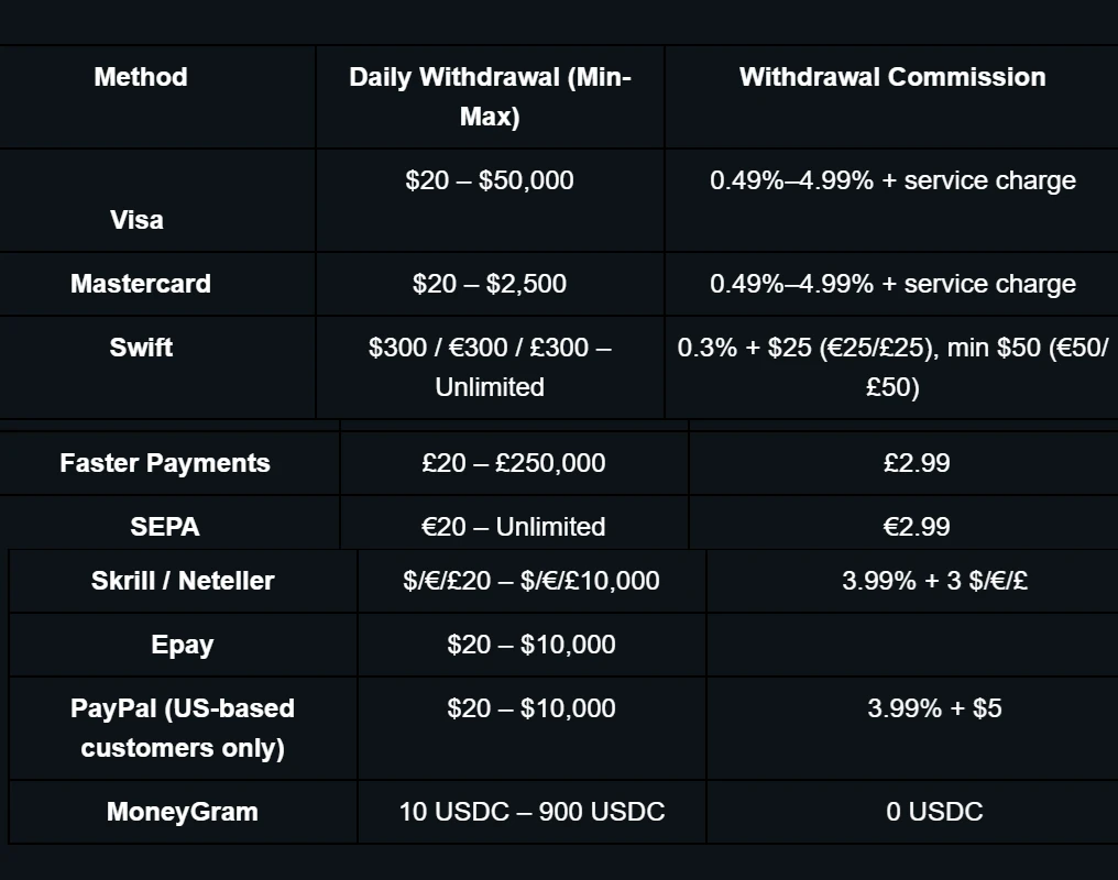 CEX review withdrawal methods