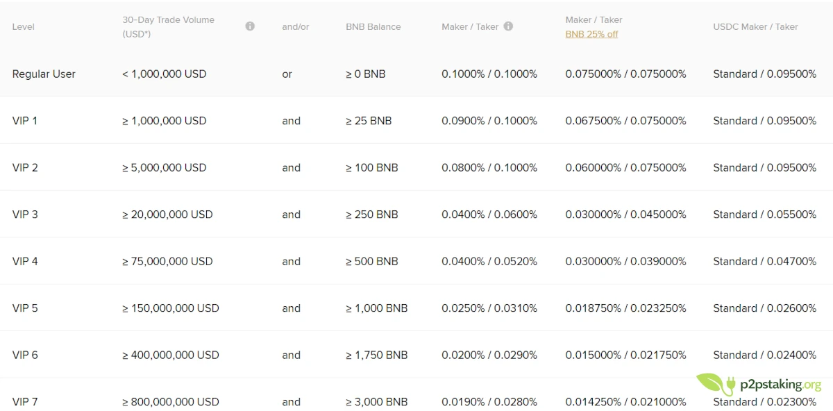 Binance spot fees 