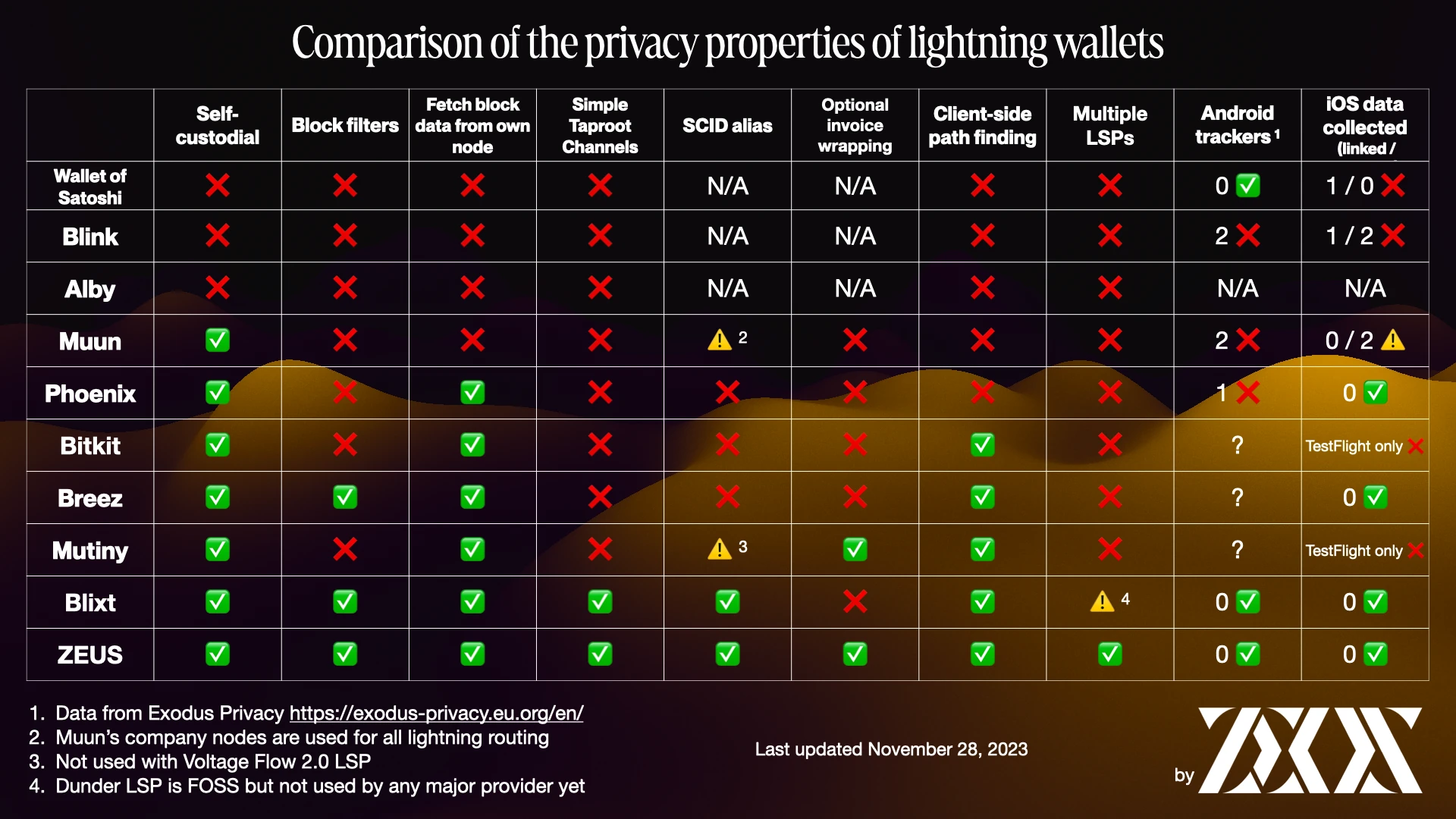 Crypto Software wallet lightning : comparison of the privacy properties